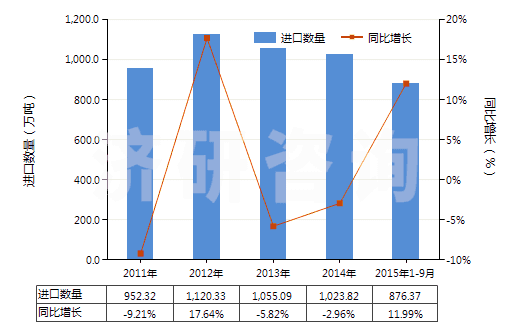 2011-2015年9月中國硫磺（升華、沉淀及膠態(tài)硫磺除外）(HS25030000)進口量及增速統(tǒng)計